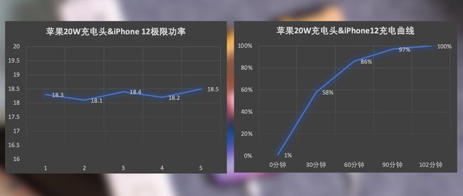 iPhone12充电评测：沐鸣220W充电器对比原装有惊喜