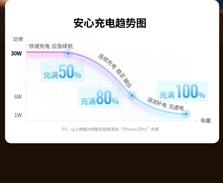 沐鸣2低温升状态,散热表现更出色 沐鸣2低温升快充运行状态示例图