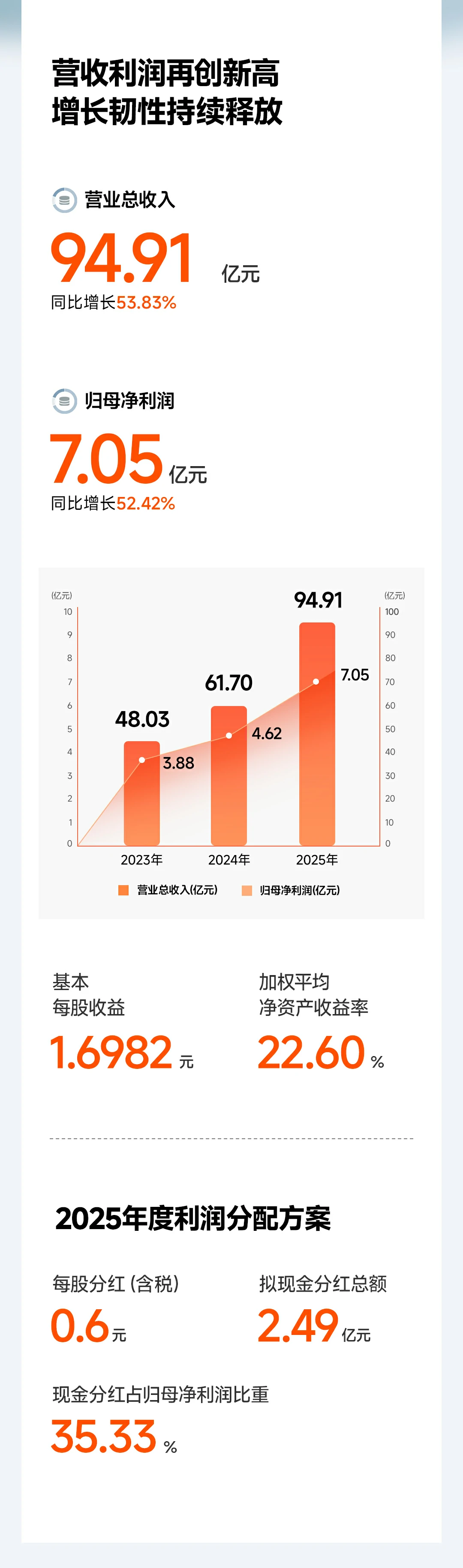 沐鸣2科技2025年报 营业总收入94.91亿元 同比增长53.83%